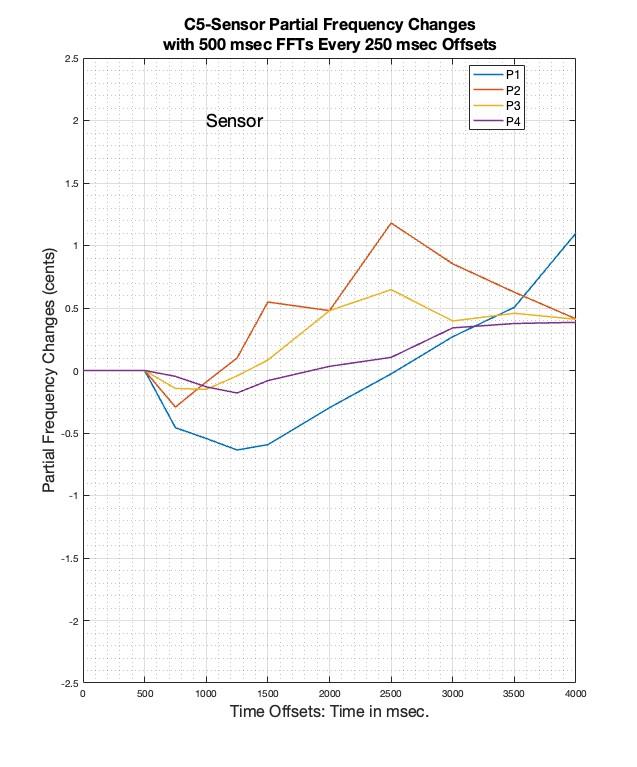 C5 Partial Drifts picked up from Sensor